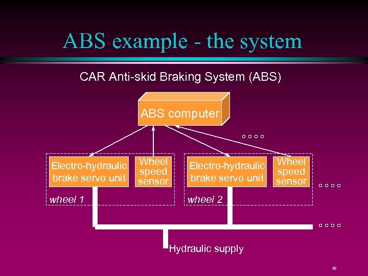 ABS example - the system CAR Anti-skid Braking System (ABS) ABS computer Electro-hydraulic brake