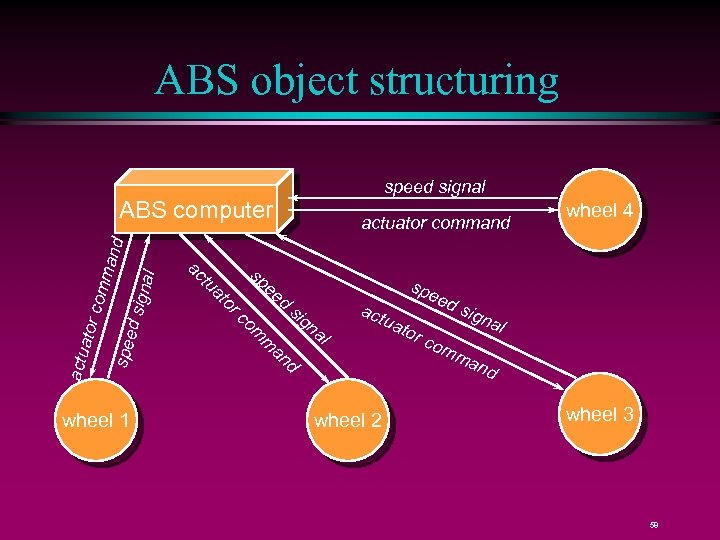 ABS object structuring speed signal com d sig spe na l act uat or