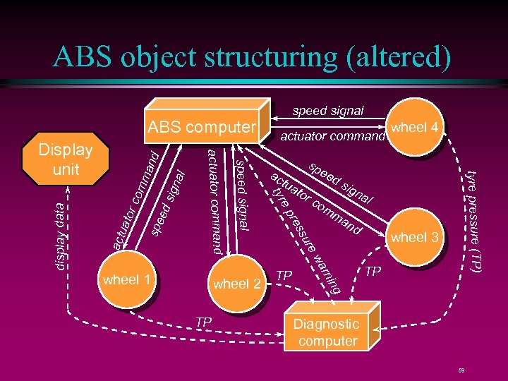 ABS object structuring (altered) ABS computer spe ed sig nal ma nd om or