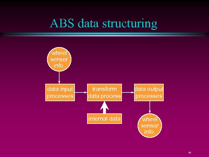 ABS data structuring wheel sensor info. data input processes transform data process data output