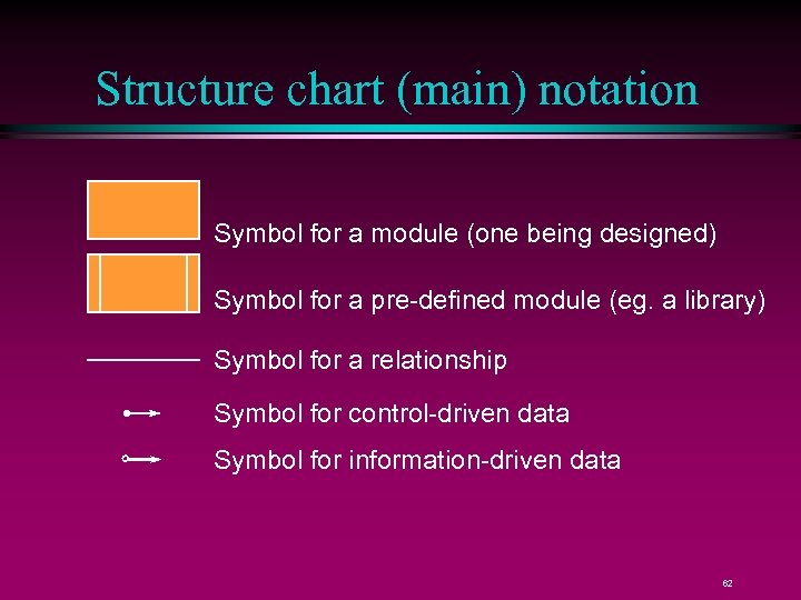 Structure chart (main) notation Symbol for a module (one being designed) Symbol for a