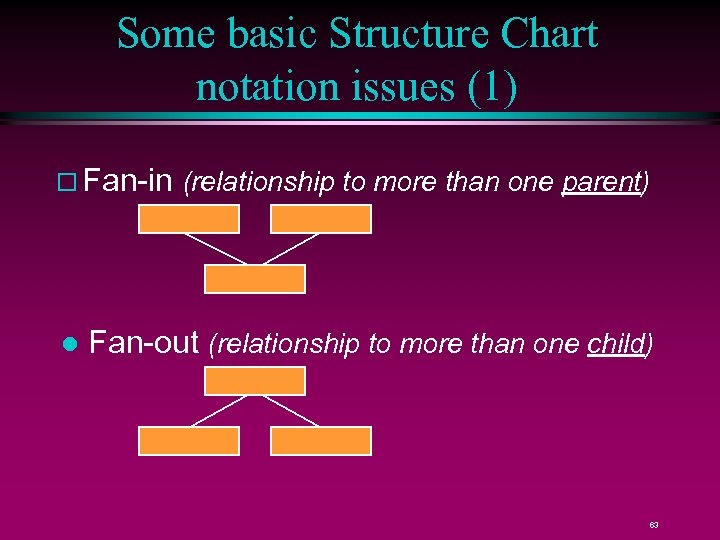 Some basic Structure Chart notation issues (1) Fan-in (relationship to more than one parent)