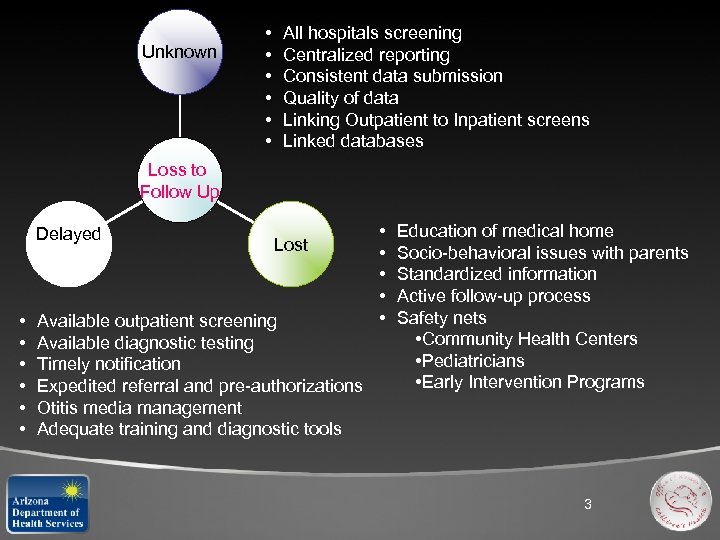 Unknown • • • All hospitals screening Centralized reporting Consistent data submission Quality of