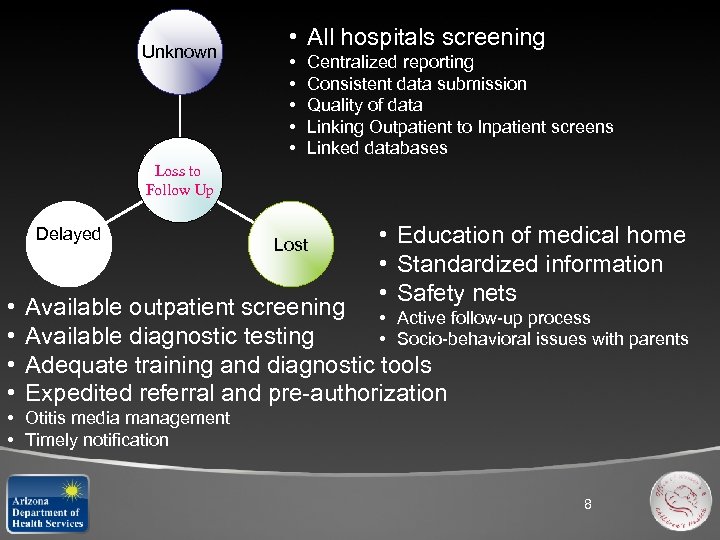 Unknown • All hospitals screening • • • Centralized reporting Consistent data submission Quality