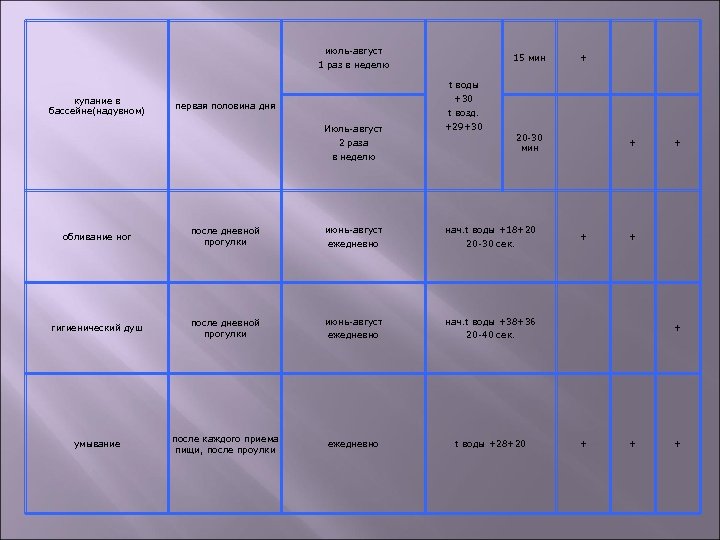 июль-август 15 мин 1 раз в неделю + t воды купание в бассейне(надувном) +30