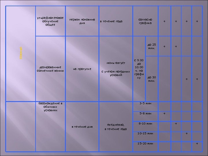 ульрафиолетовое облучение общее первая половина дня в течение года согласно графика солнце до 25