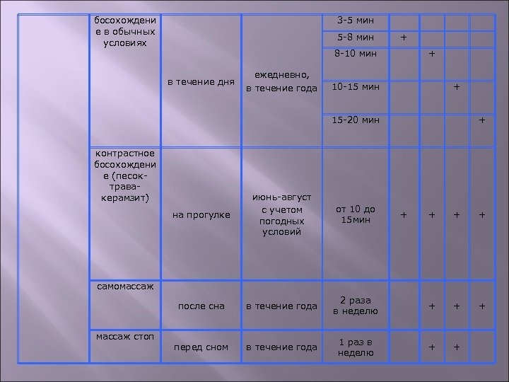 босохождени е в обычных условиях 3 -5 мин 5 -8 мин + 8 -10