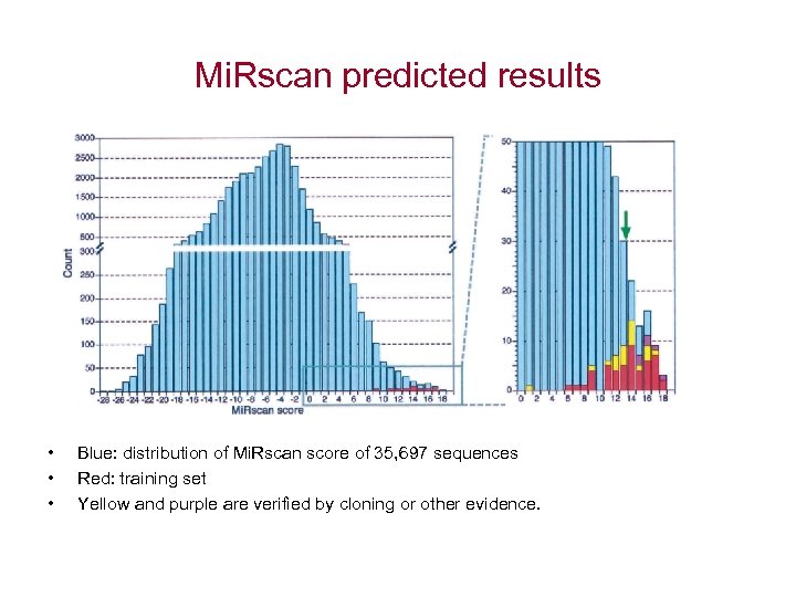 Mi. Rscan predicted results • • • Blue: distribution of Mi. Rscan score of