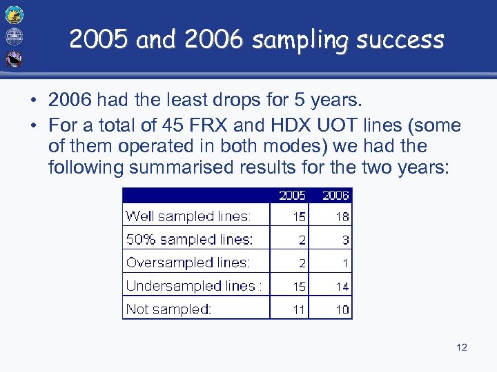 2005 and 2006 sampling success • 2006 had the least drops for 5 years.