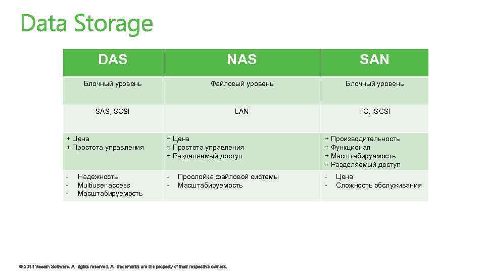 DAS NAS SAN Блочный уровень Файловый уровень Блочный уровень SAS, SCSI LAN FC, i.