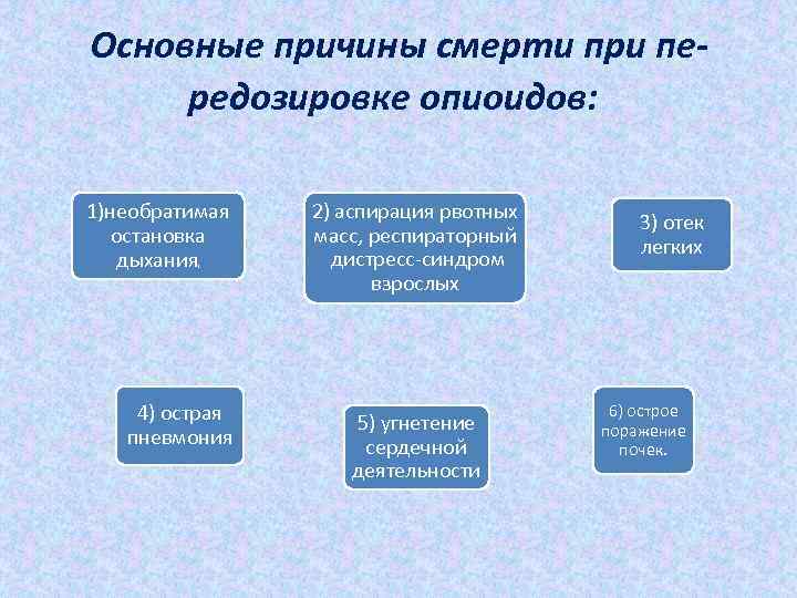 Основные причины смерти при пе редозировке опиоидов: 1)необратимая остановка дыхания ; 4) острая пневмония