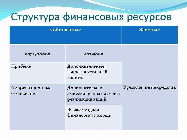 Структура финансовых ресурсов Собственные внутренние Заемные внешние Прибыль Дополнительные взносы в уставный капитал Амортизационные