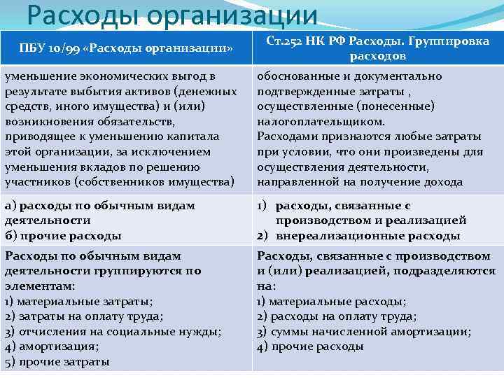 Расходы учреждения. ПБУ расходы организации. ПБУ 10/99 расходы организации. ПБУ доходы и расходы организации. Классификация расходов ПБУ 10/99.