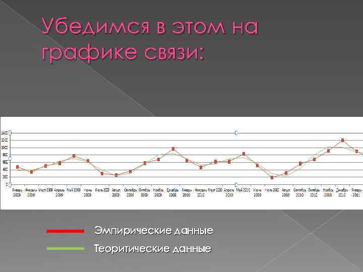 Убедимся в этом на графике связи: Эмпирические данные Теоритические данные 