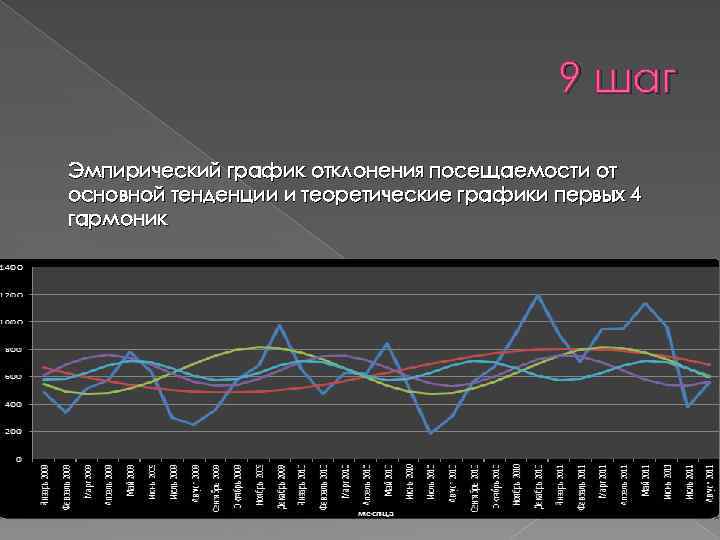 9 шаг Эмпирический график отклонения посещаемости от основной тенденции и теоретические графики первых 4