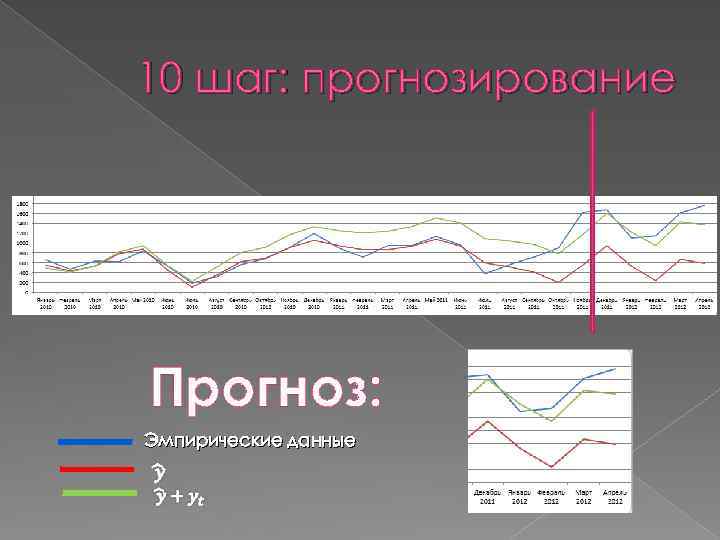 10 шаг: прогнозирование Прогноз: Эмпирические данные 