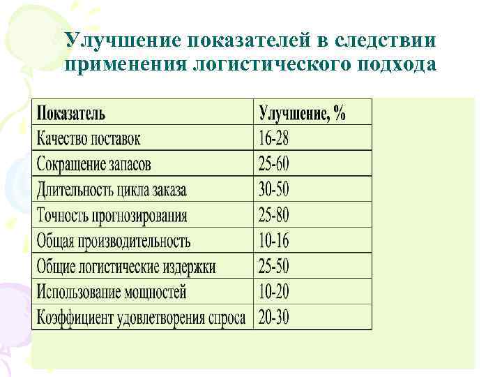 Улучшение показателей в следствии применения логистического подхода 