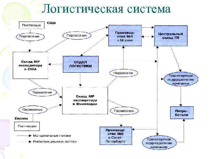 Логистическая система. Схема свадебной системы. Логистические дисциплины в техникуме.