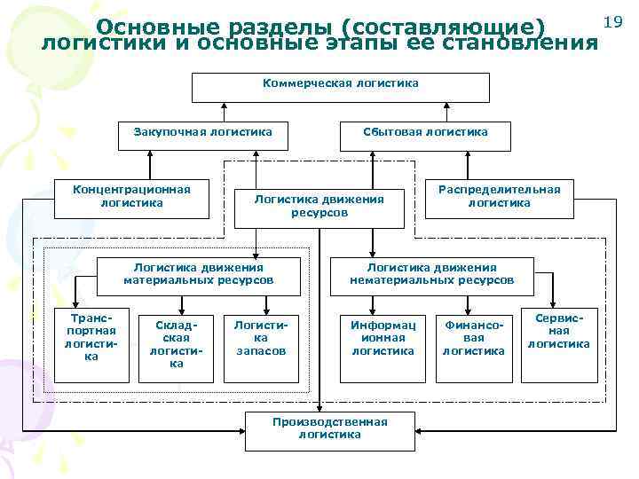  19 Основные разделы (составляющие) логистики и основные этапы ее становления Коммерческая логистика Закупочная