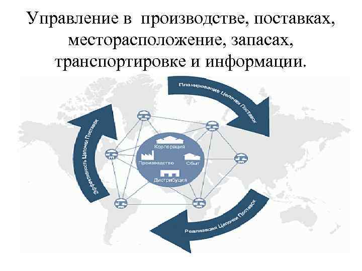 Управление в производстве, поставках, месторасположение, запасах, транспортировке и информации. 