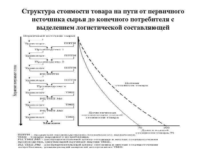 Структура стоимости товара на пути от первичного источника сырья до конечного потребителя с выделением