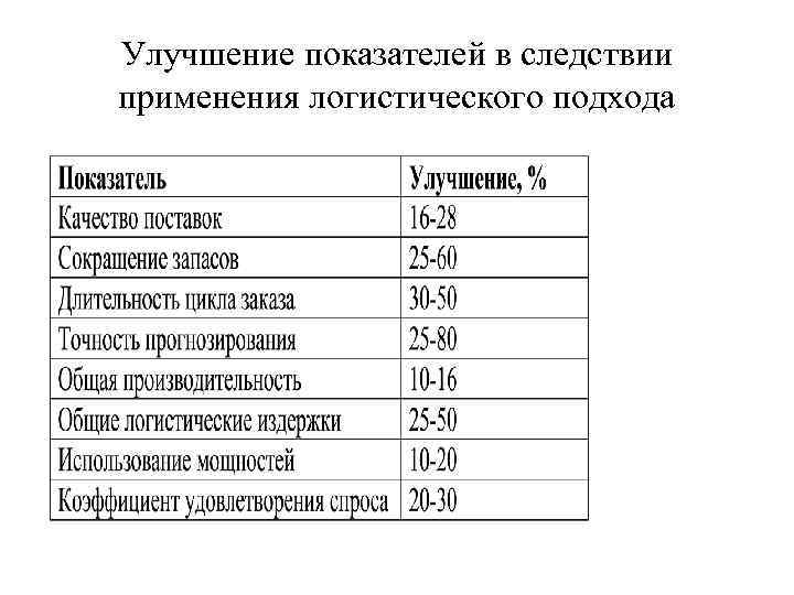 Улучшение показателей в следствии применения логистического подхода 