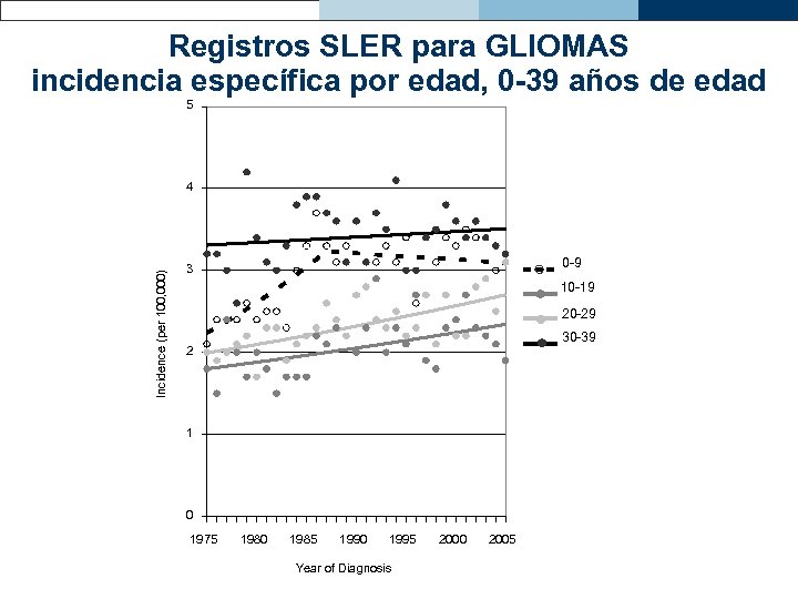 Registros SLER para GLIOMAS incidencia específica por edad, 0 -39 años de edad 5