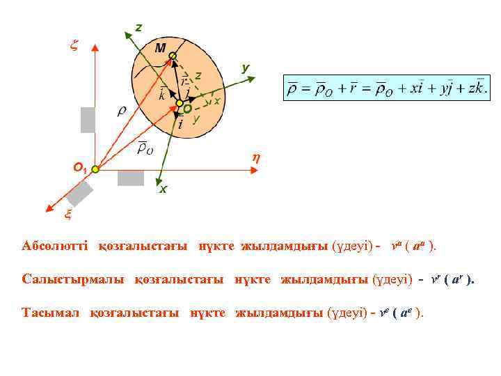 Абсолютті қозғалыстағы нүкте жылдамдығы (үдеуі) - va ( aa ). Салыстырмалы қозғалыстағы нүкте жылдамдығы