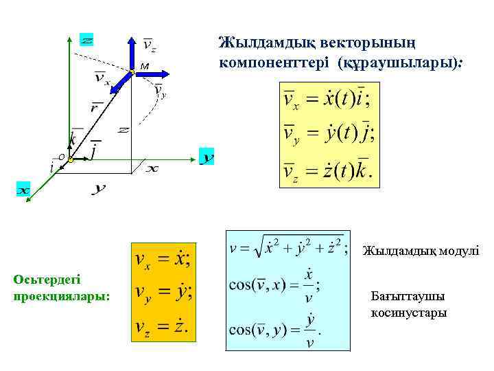 M Жылдамдық векторының компоненттері (құраушылары): O Жылдамдық модулі Осьтердегі проекциялары: Бағыттаушы косинустары 
