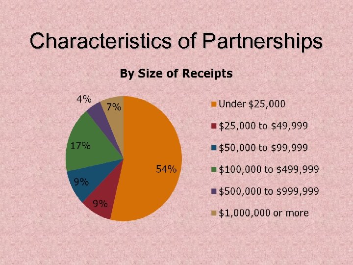 Characteristics of Partnerships 