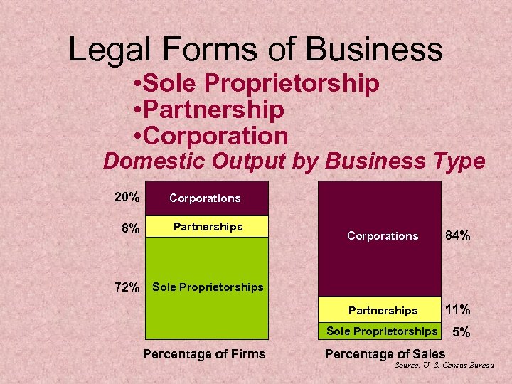 Legal Forms of Business • Sole Proprietorship • Partnership • Corporation Domestic Output by