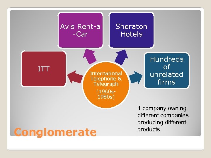 Avis Rent-a -Car ITT Sheraton Hotels International Telephone & Telegraph Hundreds of unrelated firms