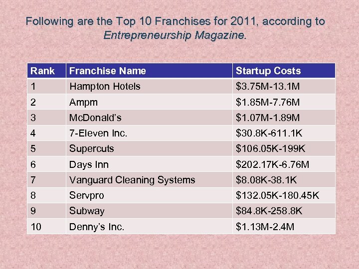 Following are the Top 10 Franchises for 2011, according to Entrepreneurship Magazine. Rank Franchise