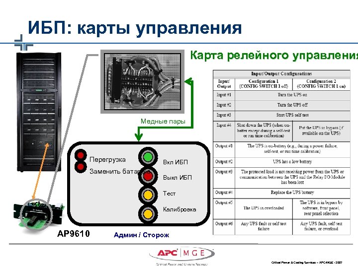 ИБП: карты управления Карта релейного управления Медные пары Перегрузка Заменить батарею Вкл ИБП Выкл