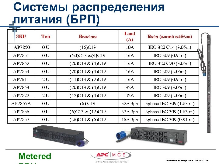 Системы распределения питания (БРП) SKU Тип Выходы Load (A) Вход (длина кабеля) AP 7850