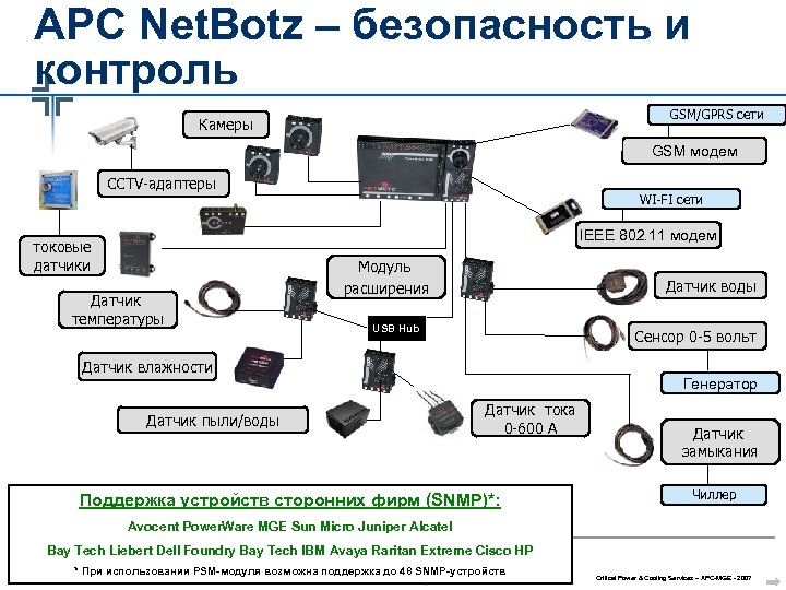 APC Net. Botz – безопасность и контроль GSM/GPRS сети Камеры GSM модем CCTV-адаптеры WI-FI