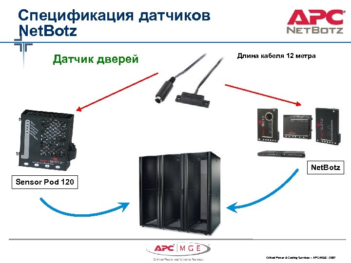 Спецификация датчиков Net. Botz Датчик дверей Длина кабеля 12 метра Net. Botz Sensor Pod