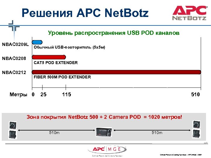 Решения APC Net. Botz Уровень распространения USB POD каналов NBAC 0209 L NBAC 0208