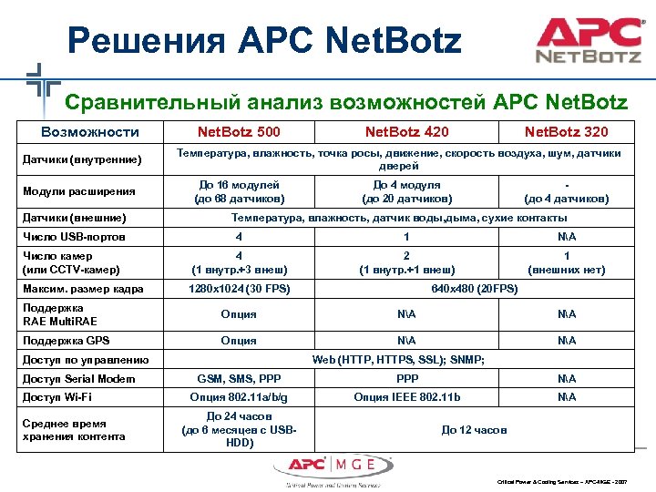 Решения APC Net. Botz Сравнительный анализ возможностей APC Net. Botz Возможности Net. Botz 500