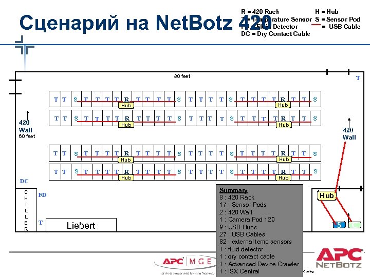 R = 420 Rack H = Hub T = Temperature Sensor S = Sensor