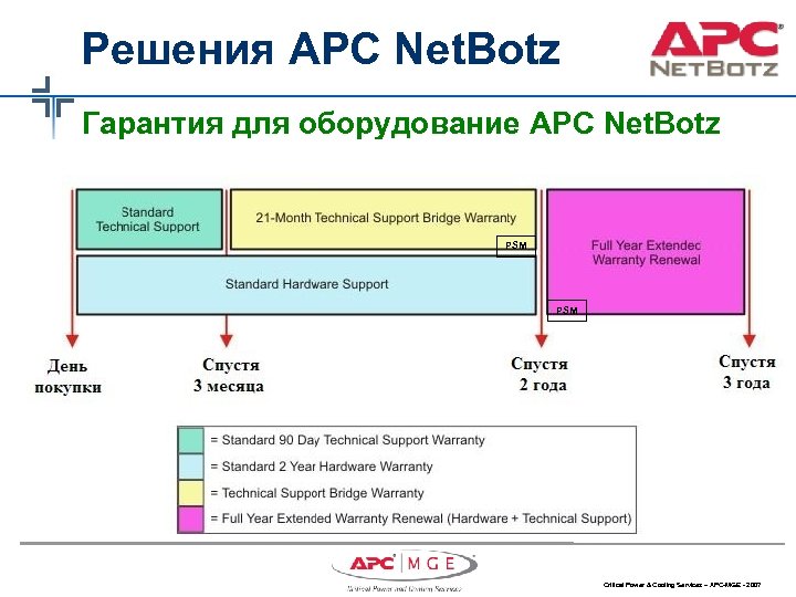Решения APC Net. Botz Гарантия для оборудование APC Net. Botz PSM Critical Power &