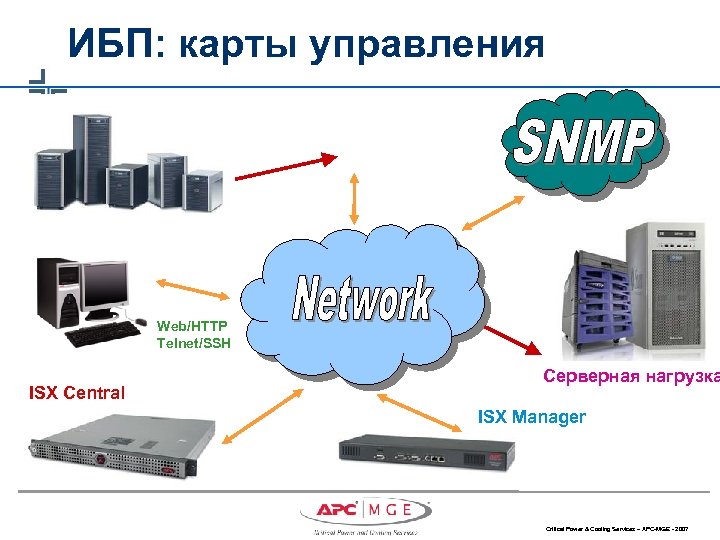 ИБП: карты управления Web/HTTP Telnet/SSH ISX Central Серверная нагрузка ISX Manager Critical Power &