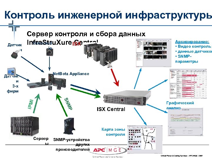 Контроль инженерной инфраструктуры Датчик и Сервер контроля и сбора данных Video/aud Infra. Stru. Xure
