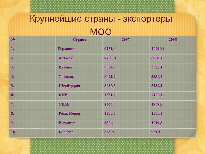 Крупнейшие страны - экспортеры МОО № Страна 2007 2008 1. Германия 9151, 4 10096,