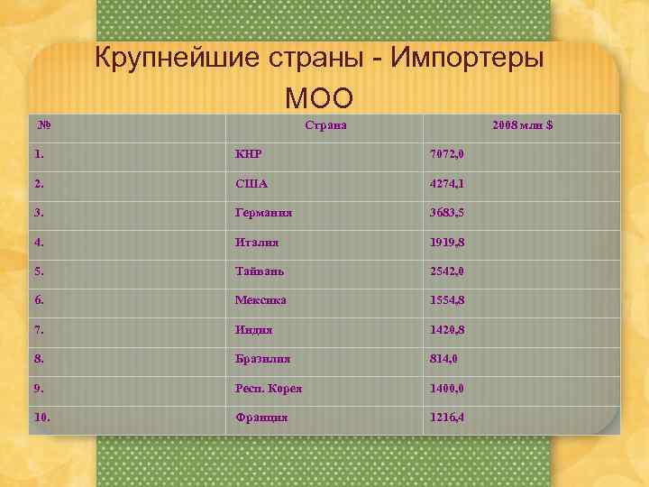 Крупнейшие страны - Импортеры МОО № Страна 2008 млн $ 1. КНР 7072, 0