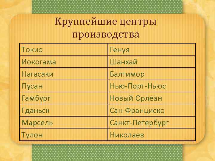 Крупнейшие центры производства Токио Иокогама Нагасаки Пусан Гамбург Гданьск Марсель Тулон Генуя Шанхай Балтимор