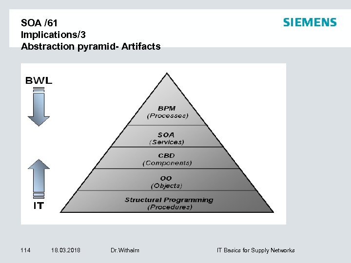 SOA /61 Implications/3 Abstraction pyramid- Artifacts 114 18. 03. 2018 Dr. Withalm IT Basics
