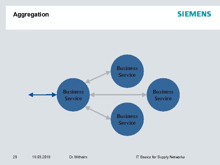 Aggregation Business Service 29 18. 03. 2018 Dr. Withalm IT Basics for Supply Networks
