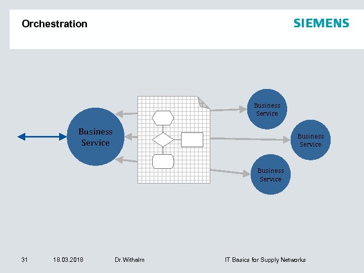 Orchestration Business Service 31 18. 03. 2018 Dr. Withalm IT Basics for Supply Networks