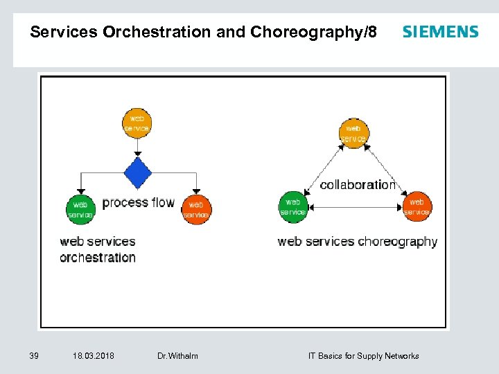 Services Orchestration and Choreography/8 39 18. 03. 2018 Dr. Withalm IT Basics for Supply